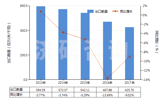 2013-2017年中國(guó)聚酯短纖＜85%棉混染色平紋布（平米重≤170g）(HS55132100)出口量及增速統(tǒng)計(jì)